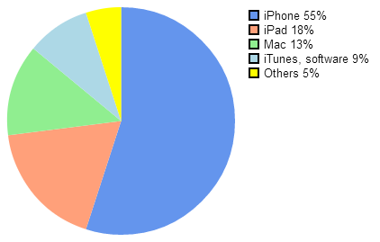 Sources de revenus d'Apple en 2014