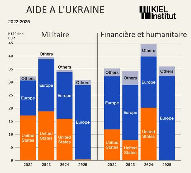 Aide à l'Ukraine par pays