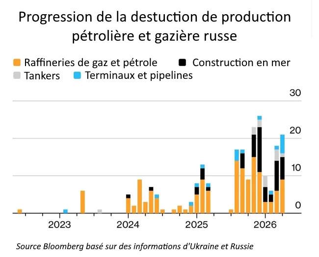Destruction de l'industrie pétrolière russe 2023-2026