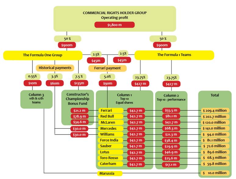 F1 paiements aux écuries des droits TV en 2013