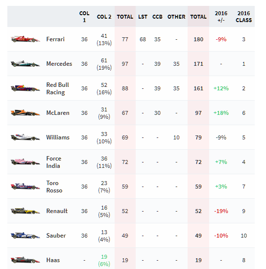 Revenus des équipes de F1