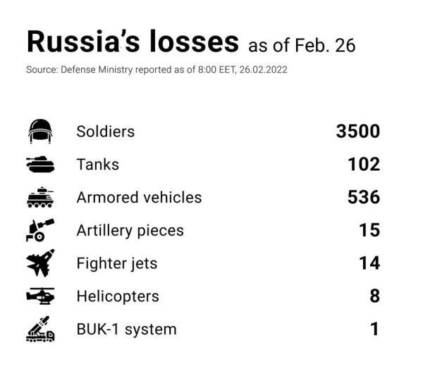 Pertes russen au 26 02 2022