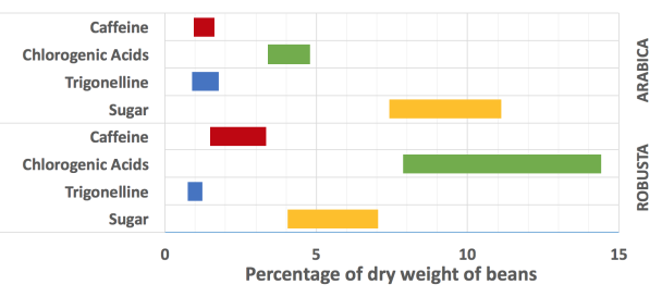 Arabica vs robusta, their counpounds