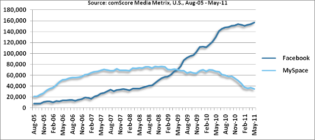 Comparison of traffic for Facebook an MySpace in 2011