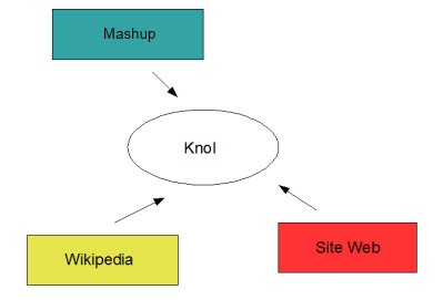 Knol vs. Wikipedia