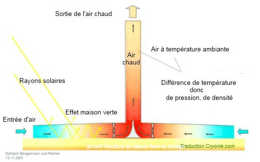 Fonctionnement d'une cheminée solaire