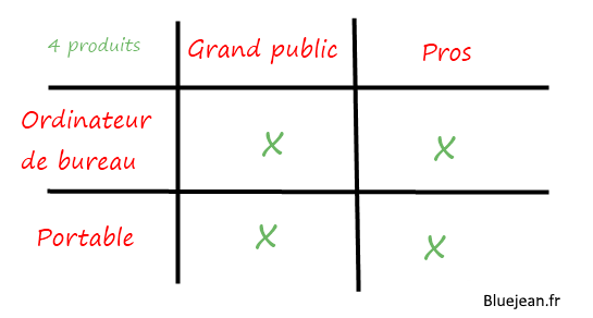 Tableau des quatre produits d'Apple.