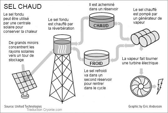 Fonctionnement d'une centrale solaire au sel fondu