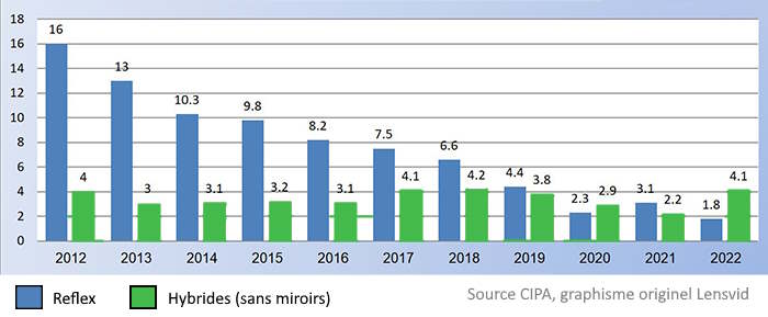 Ventes appareils photos hybrides et reflex en 2022