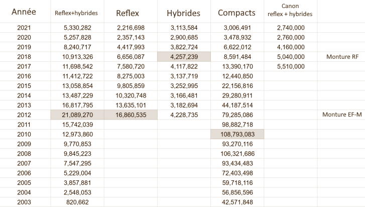 Evoltution des ventes d'appareils photos jusqu'en 2021