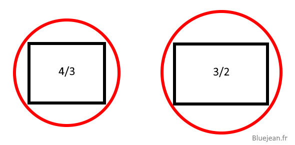 The 4/3 ratio fits in a smaller circle: lens are narrower therefore less heavy